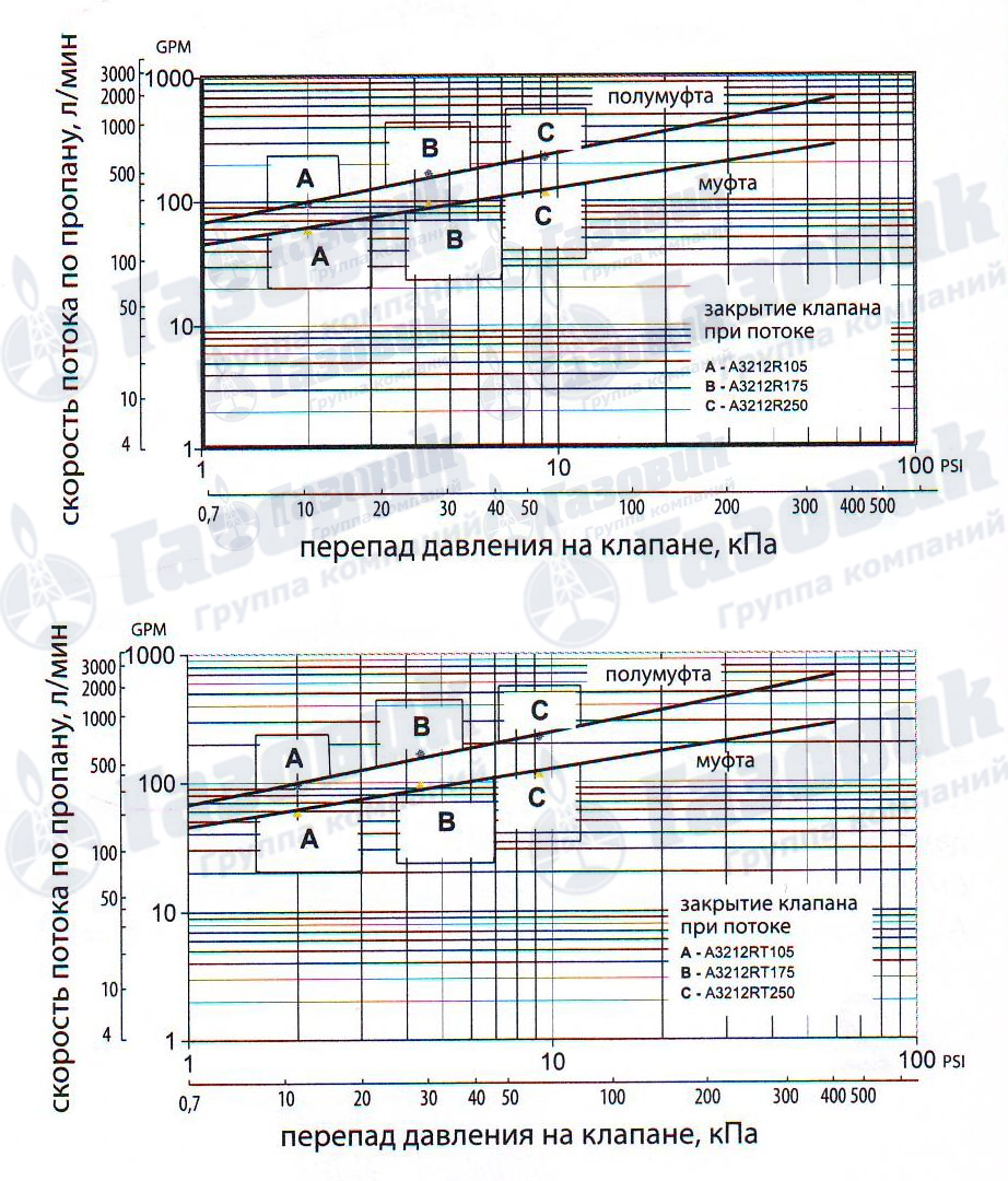 Технические характеристики донного резьбового клапана Rego A3212R Технические характеристики донного резьбового клапана Rego A3212R
